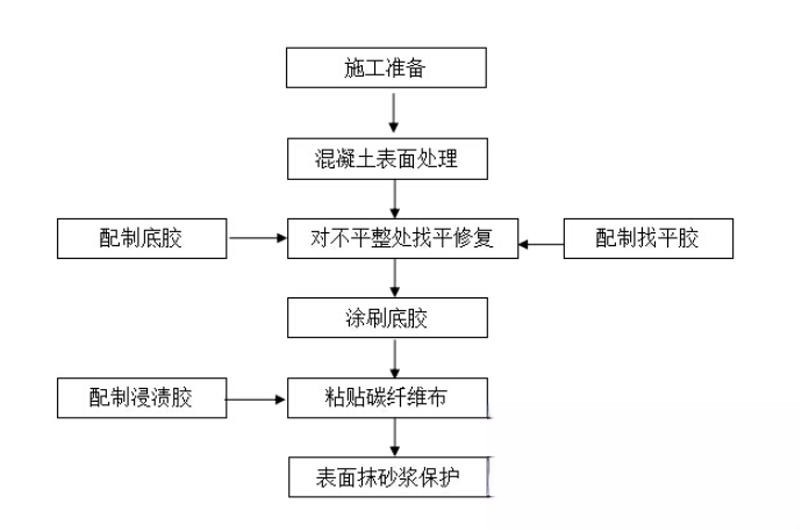 梁溪碳纤维加固的优势以及使用方法